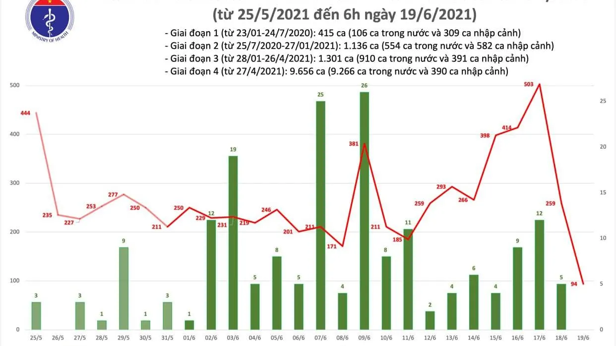 Sáng 19/6: Có 94 ca mắc Covid-19 mới, riêng TPHCM thêm 40 ca