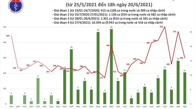 Trong ngày 20/6, Việt Nam ghi nhận thêm 311 ca mắc mới COVID-19