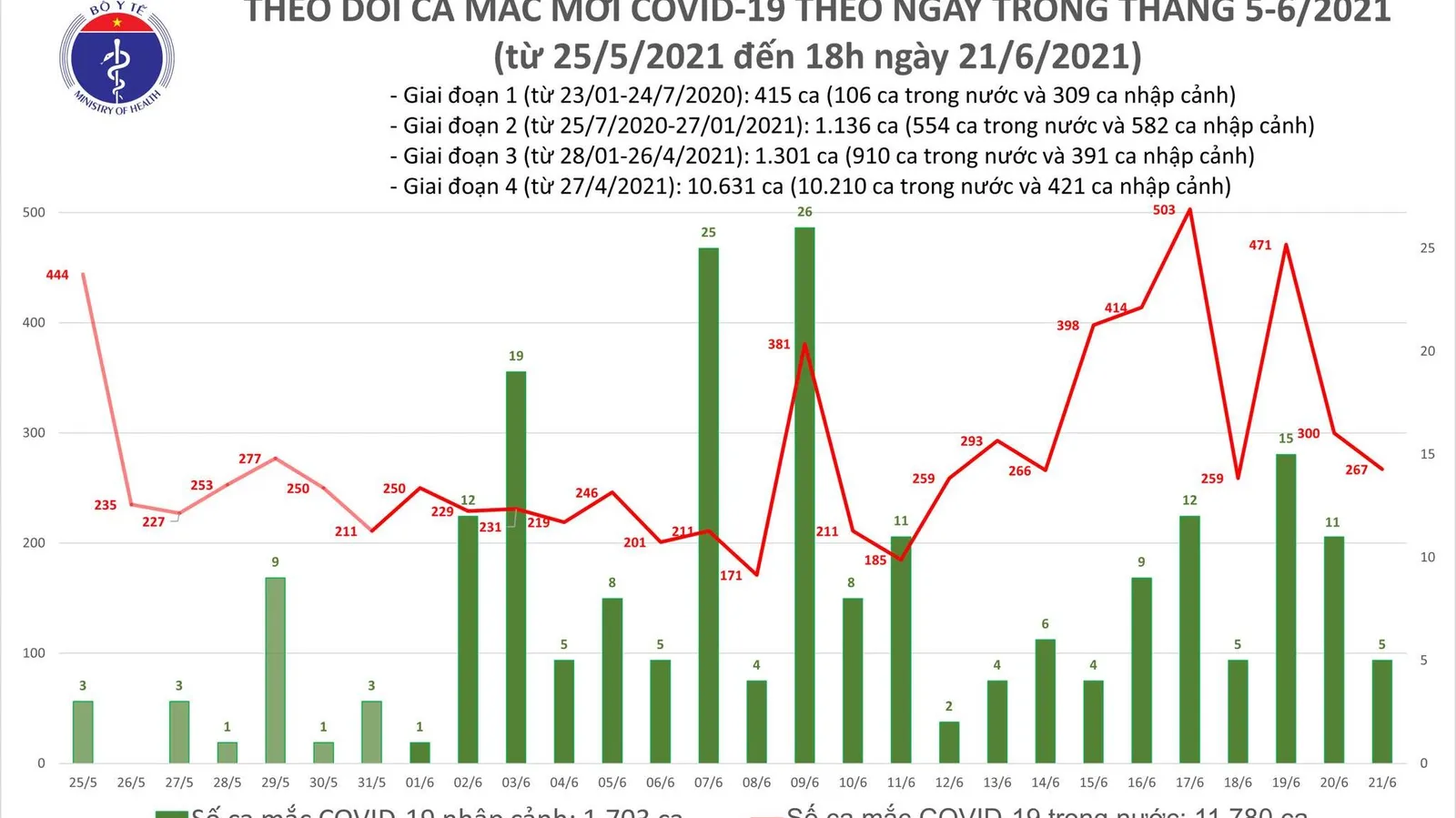 Tin Covid-19 hôm nay 21/6, thêm 272 ca mới, trong đó TPHCM 166 ca