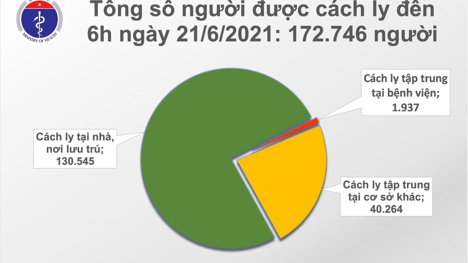 Cập nhật Covid-19 sáng 21/6, thêm 47 ca mới, trong đó TPHCM 33 ca