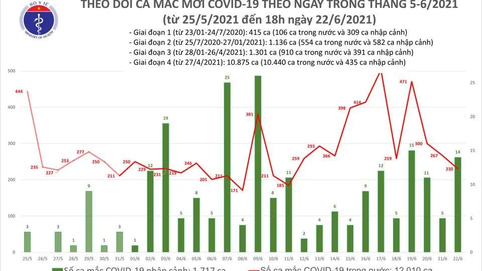 Tin Covid-19 hôm nay 22/6: Thêm 244 ca mới - 93 bệnh nhân khỏi bệnh