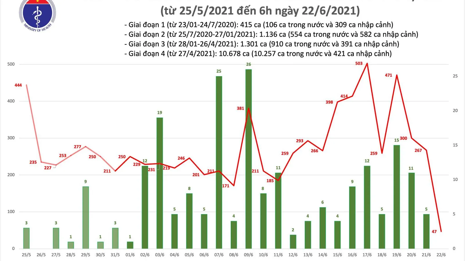 Cập nhật Covid-19 sáng 22/6: 44/47 ca mới được phát hiện trong khu cách ly, phong tỏa