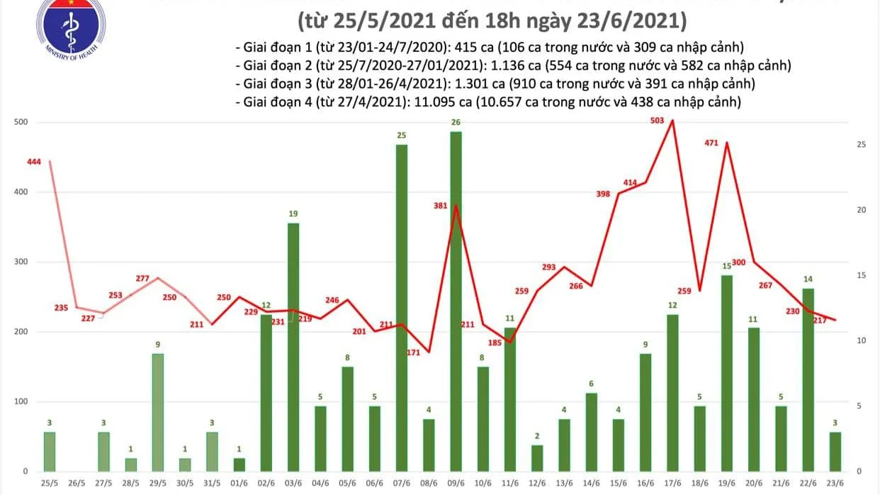 Tin tức dịch bệnh trưa 23/6: 80 ca mắc COVID-19, TPHCM và Bình Dương nhiều ca nhất