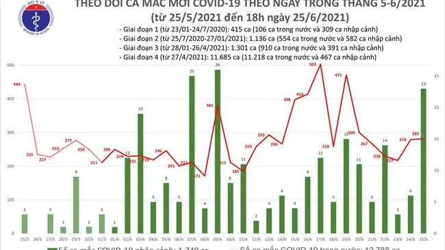 Tin Covid-19 hôm nay 25/6: 282 ca mắc mới, 190 bệnh nhân khỏi bệnh