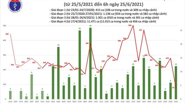 Cập nhật Covid-19 sáng 25/6: Thêm 91 ca mới, TPHCM 57 ca