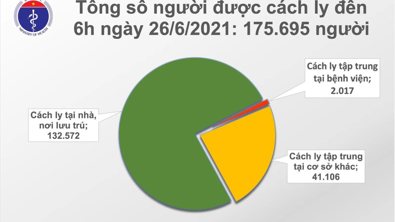 Cập nhật Covid-19 sáng 26/6: Thêm 15 ca mới tại 5 tỉnh thành