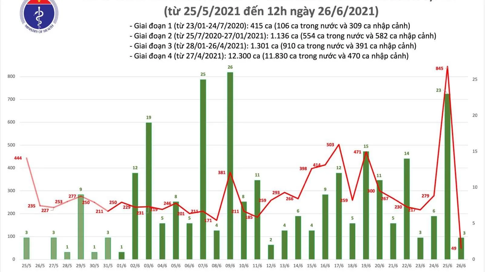 Tin tức Covid-19 hôm nay 26/6: Thêm 175 ca mới, TPHCM 58 ca