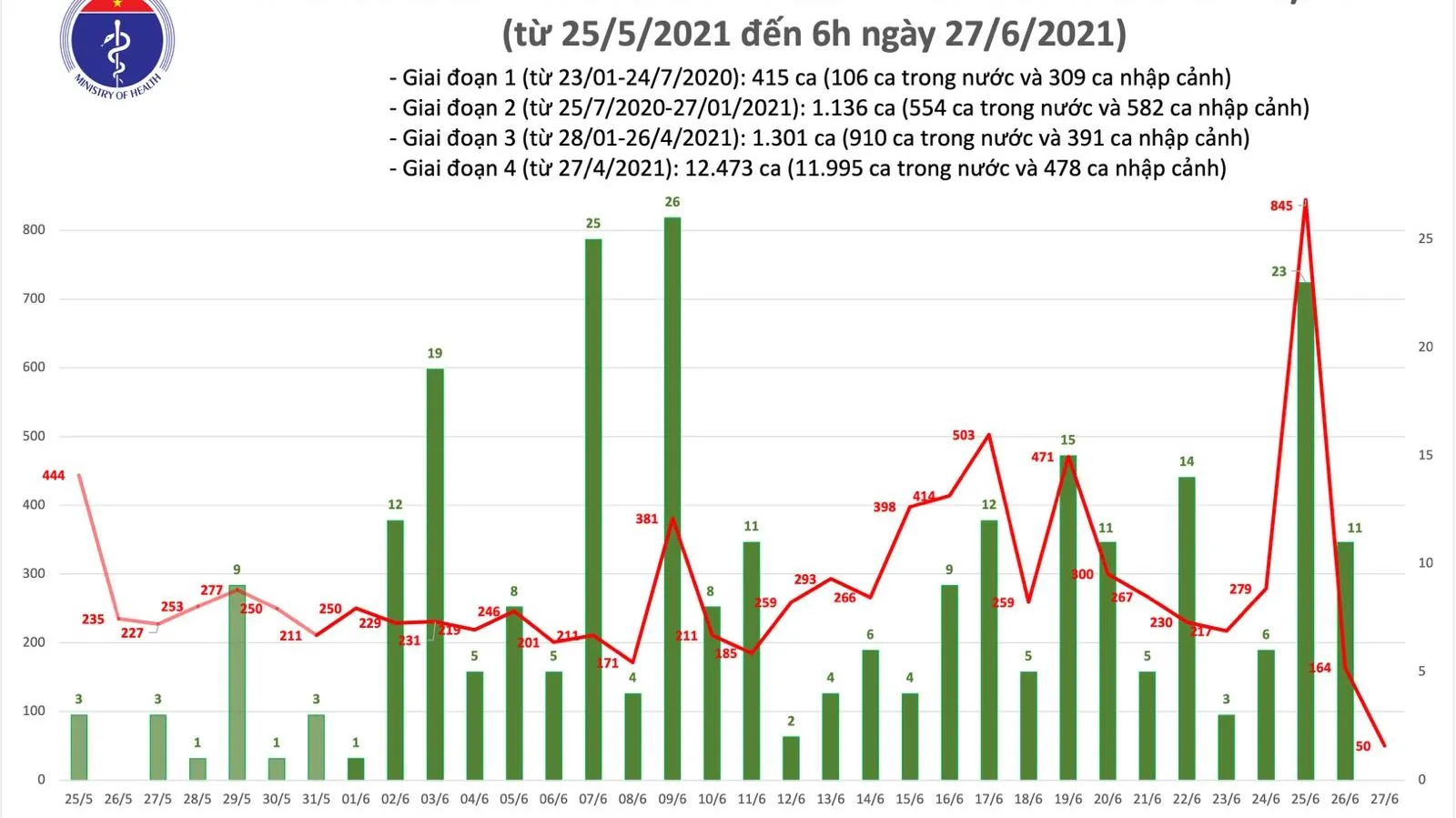 Cập nhật Covid-19 sáng 27/6: Thêm 50 ca mới, TPHCM 40 ca