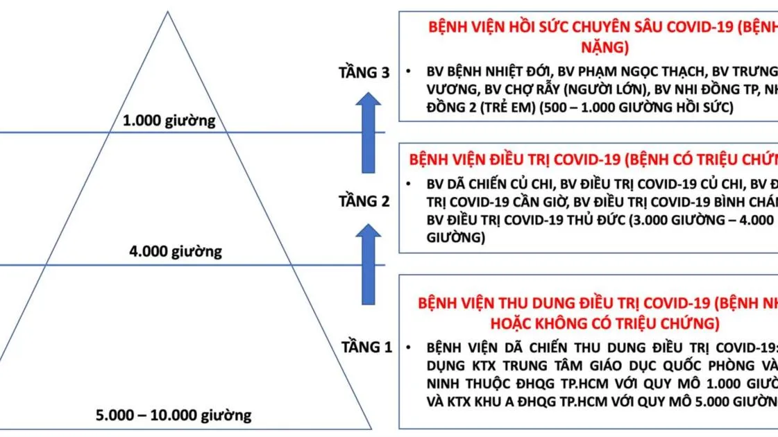 Hệ thống điều trị Covid-19 theo mô hình “tháp 3 tầng” có thể tiếp nhận hàng chục ngàn bệnh nhân