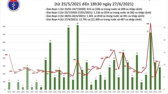 Tin tức Covid-19 hôm nay: 197 ca mới ghi nhận tối 27/6