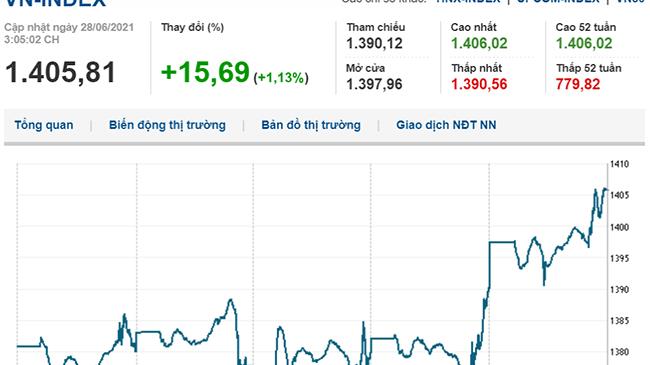 Thị trường chứng khoán 28/6/2021: VN-Index vượt 1.405 điểm