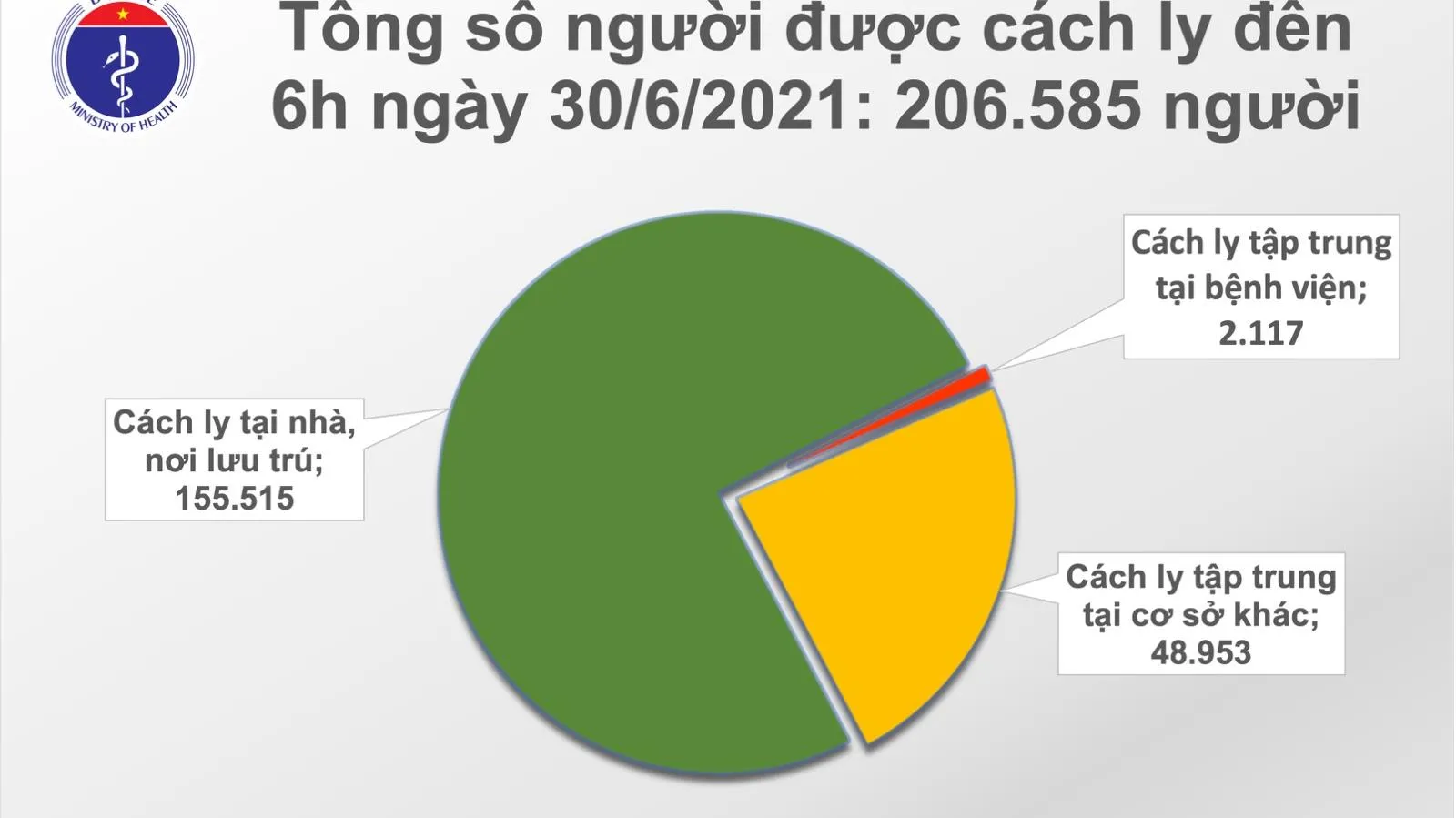 Sáng 30/6, 94 ca mắc mới COVID-19,  trong đó 87 ca được phát hiện trong khu cách ly hoặc k