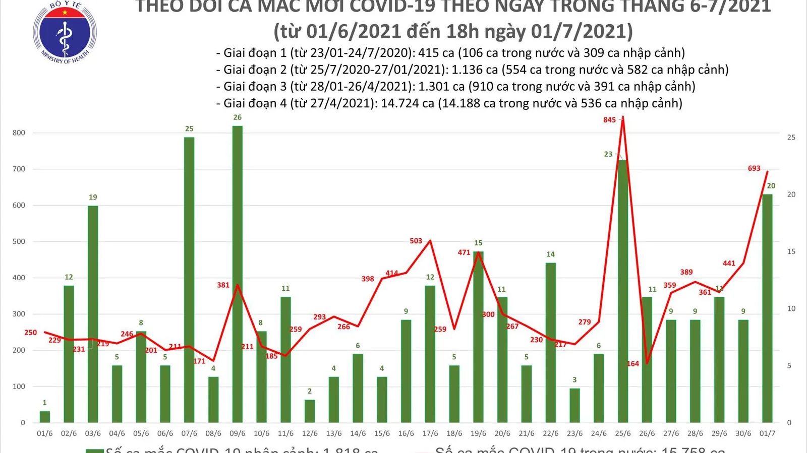 Cả ngày 1/7, Việt Nam ghi nhận 713 ca mắc Covid-19