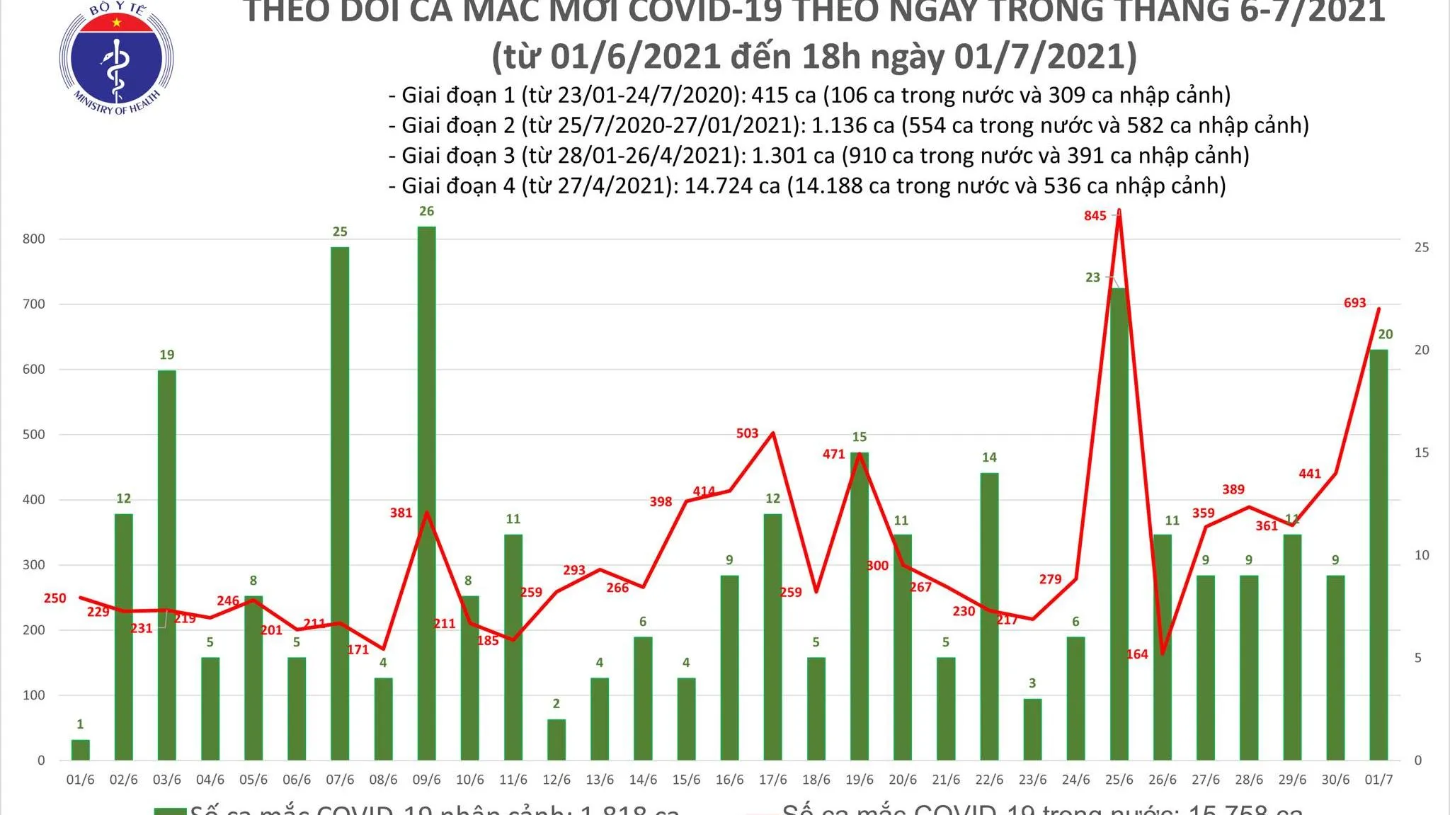 Cả ngày 1/7, Việt Nam ghi nhận 713 ca mắc Covid-19