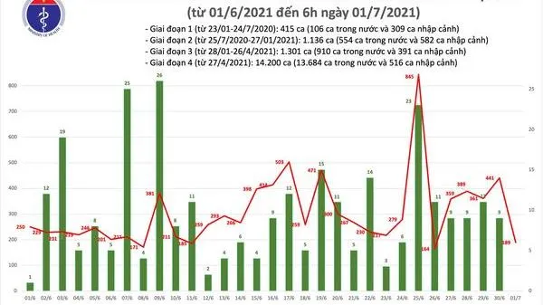 Sáng 1/7, Việt Nam đã vượt 17.000 bệnh nhân mắc Covid-19