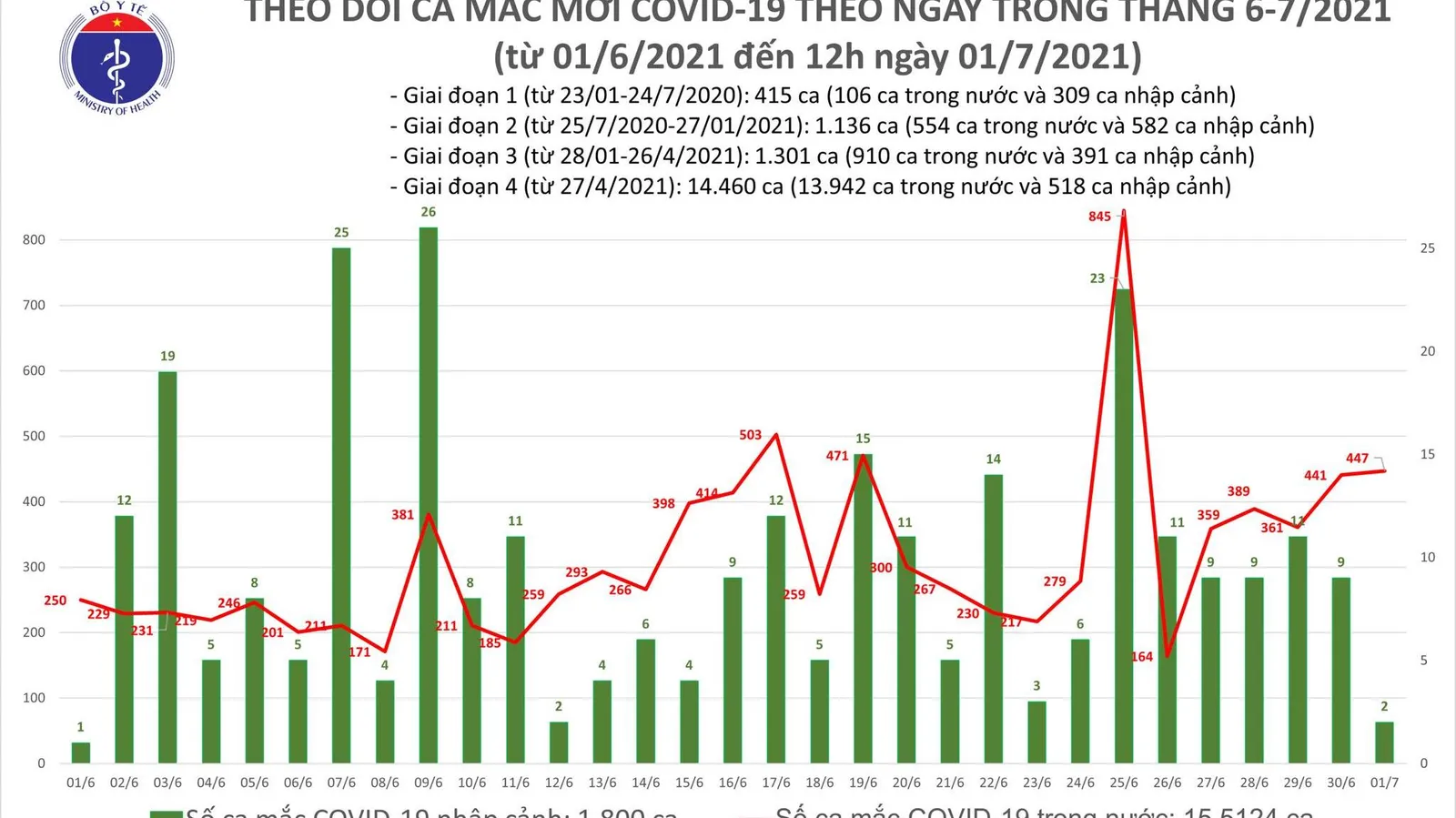 Cập nhật Covid-19 tại Việt Nam: Trưa 1/7, thêm 260 ca mắc