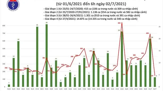 Sáng 2/7: Có 151 ca mắc COVID-19, TP Hồ Chí Minh nhiều nhất 118 ca