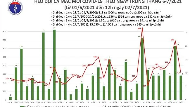 Trưa 2/7: Thêm 175 ca mắc COVID-19, riêng TP Hồ Chí Minh đã có 151 ca