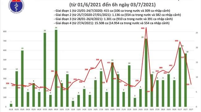 Cập nhật dịch Covid-19 sáng 3/7: Việt Nam ghi nhận 239 ca mắc trong nước