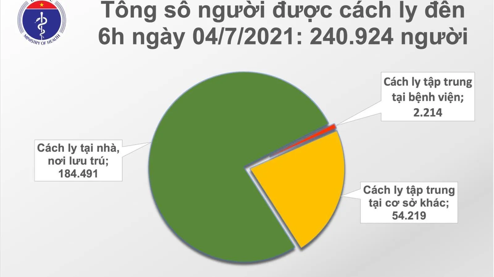 Sáng 4/7: Ghi nhận thêm 263 ca mắc Covid-19 mới, riêng TPHCM có 217 ca