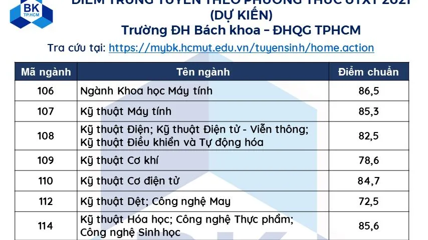 Trường Đại học Bách khoa TPHCM công bố điểm chuẩn phương thức ưu tiên xét tuyển