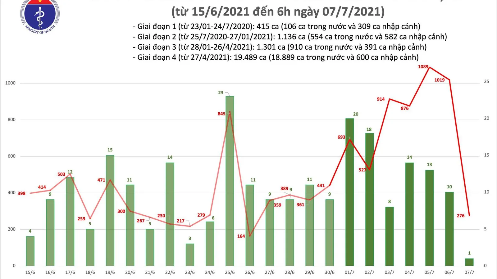 Cập nhật Covid-19 sáng 7/7: Thêm 277 ca mới tại 6 tỉnh, thành phố