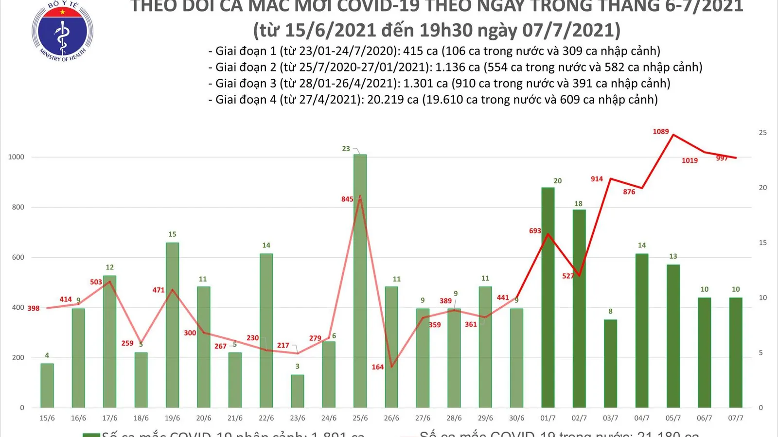 Tin tức Covid-19 hôm nay 7/7: Hơn 1.000 ca nhiễm nCoV, 480 bệnh nhân khỏi bệnh