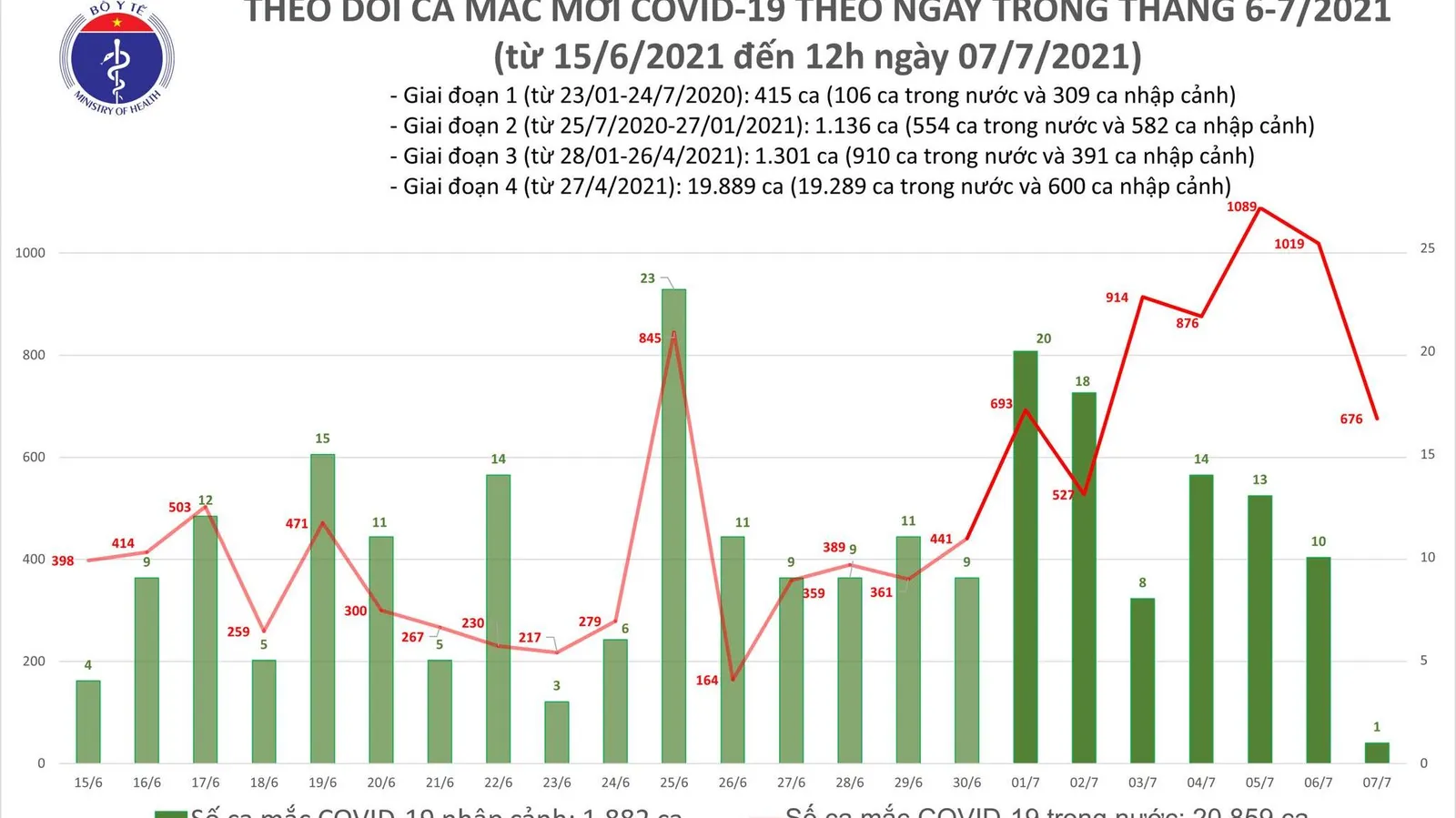 Tin Covid-19 mới trưa 7/7, TPHCM ghi nhận thêm 347 ca