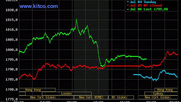 Giá vàng hôm nay 7/7/2021: Tăng rồi giảm