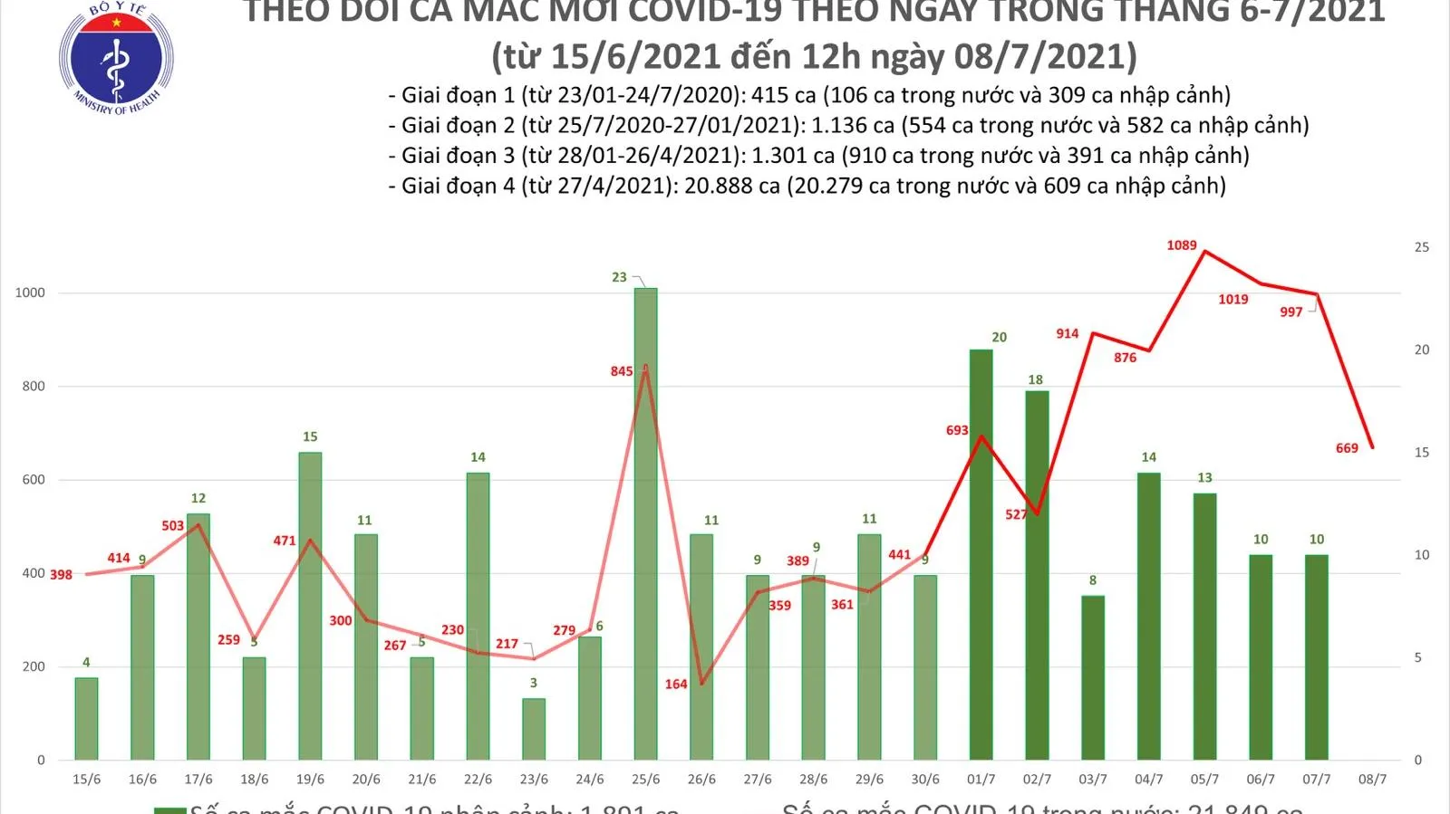 Trưa 8/7, thêm 355 ca mắc mới COVID-19, trong đó TPHCM 200 ca