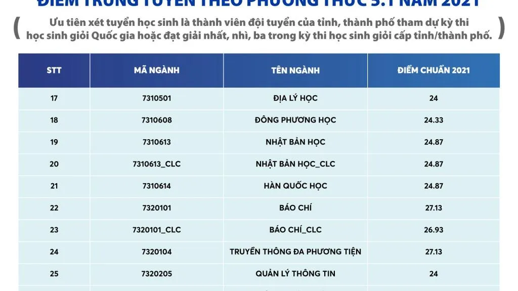 Đại học Khoa học Xã hội và Nhân văn TPHCM công bố điểm chuẩn