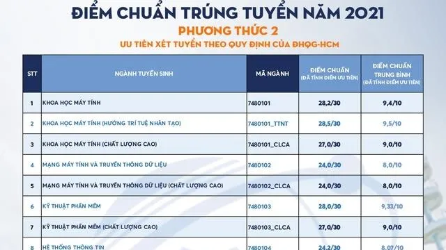 Tuyển sinh 2021: Đại học Công nghệ Thông tin TPHCM công bố điểm chuẩn ưu tiên xét tuyển