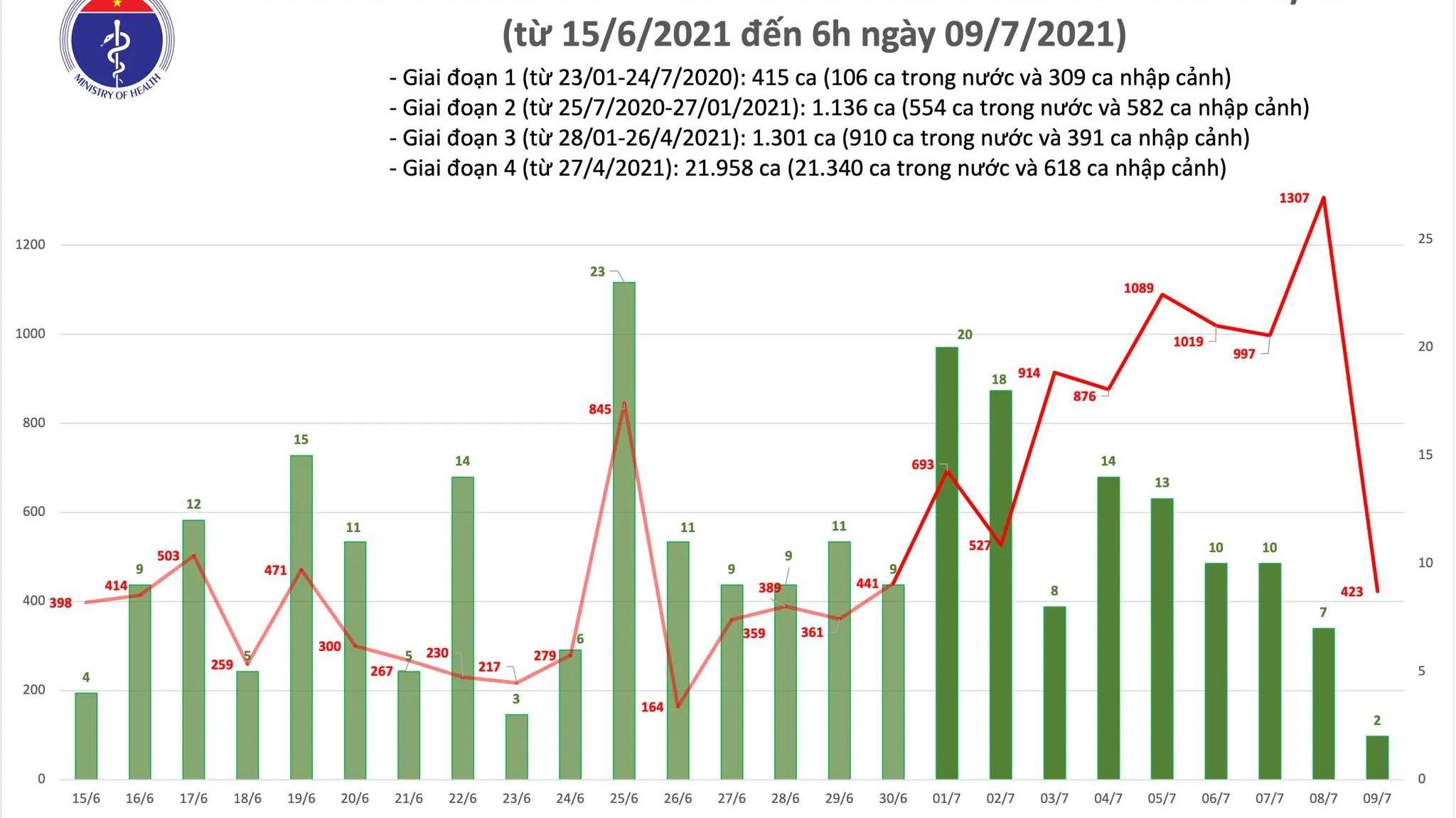 Cập nhật Covid-19 sáng 9/7: 425 ca mới, 377 ca trong khu cách ly/phong tỏa