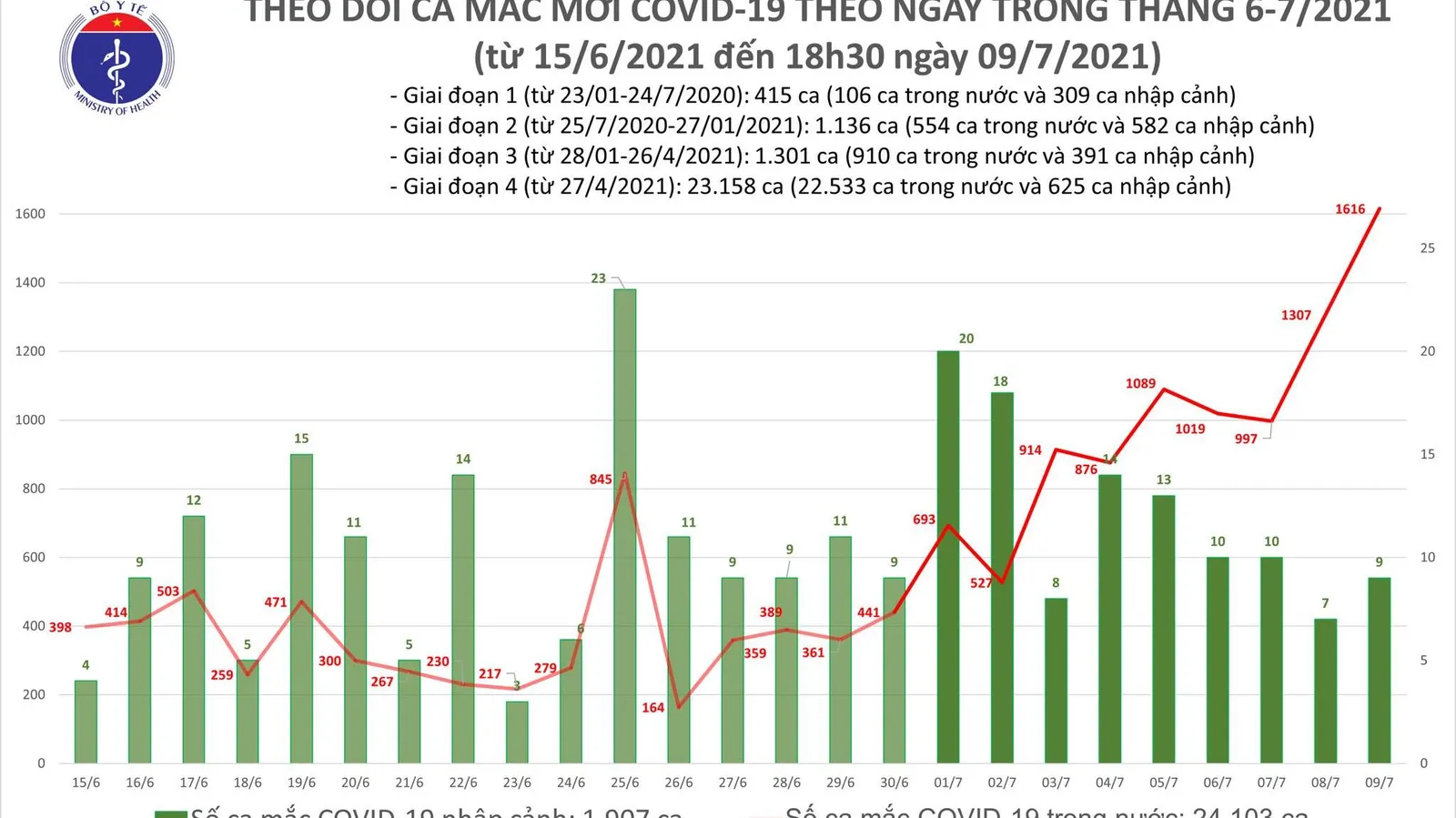 Tin Covid-19 hôm nay 9/7: Việt Nam vượt 1.600 ca mắc mới trong ngày