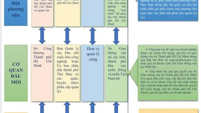 TPHCM: Hướng dẫn cấp Giấy nhận diện phương tiện khi qua các khu vực kiểm soát phòng chống dịch