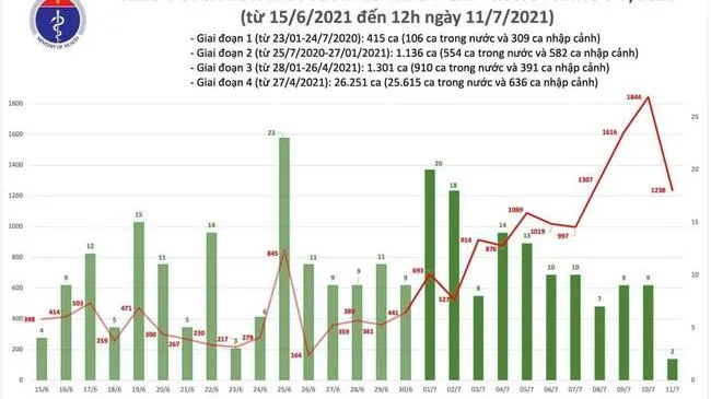 Tin Covid-19 trưa 11/7: TPHCM thêm 600 ca nhiễm mới