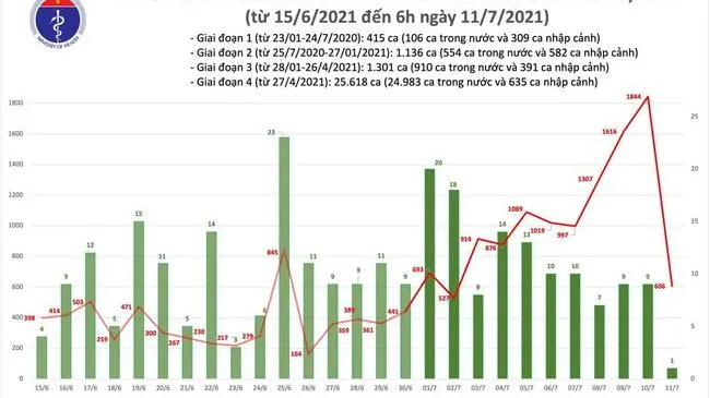 Cập nhật Covid-19 sáng 11/7: 607 ca mới trong nước, TPHCM 443 ca