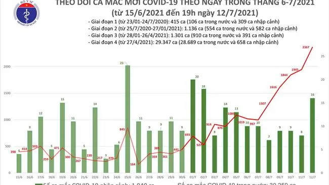 Cập nhật dịch Covid-19 tối 12/7: 609 ca mắc mới, tổng số ca mắc trong ngày là 2.367