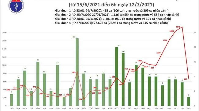 Cập nhật dịch Covid-19 sáng 12/7: Thêm 662 ca mới, đến nay ở nước ta vượt 30.000 ca