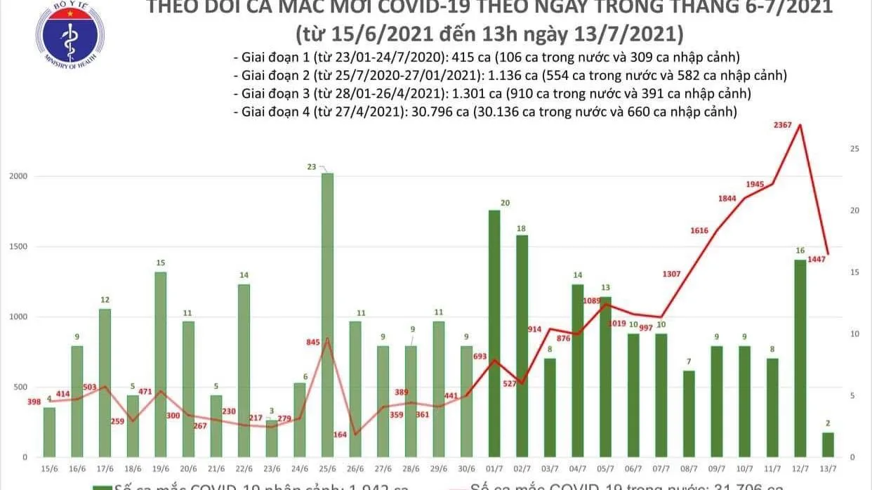 Cập nhật dịch Covid-19 trưa 13/7: Thêm 983 ca mắc mới trong 7 giờ