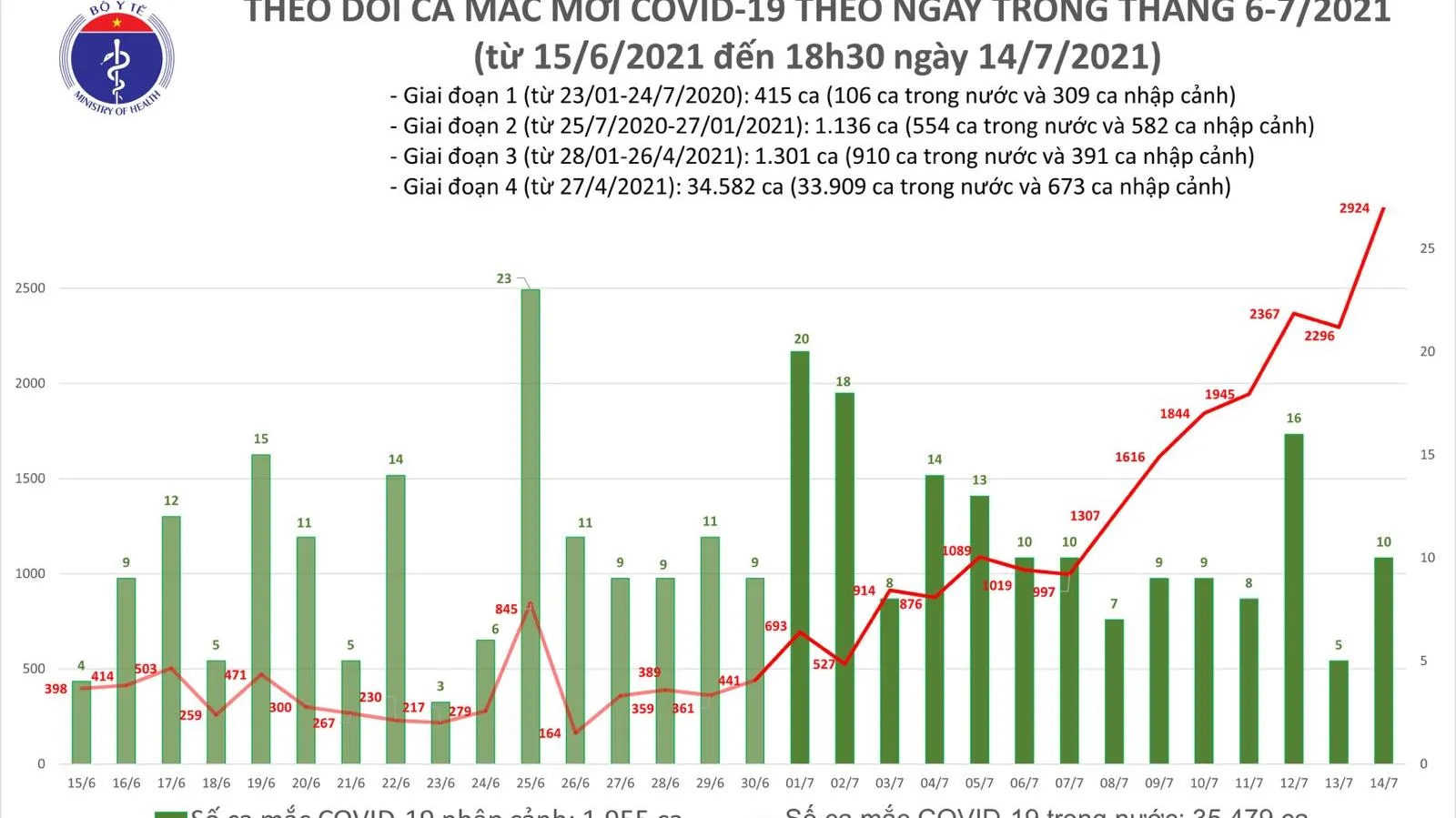 Tối 14/7: Thêm 829 ca mắc Covid-19, nâng tổng số mắc trong ngày lên 2.934 ca