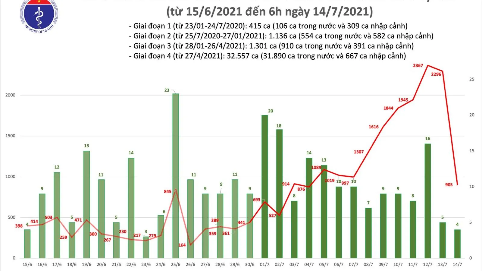 Sáng 14/7: Thêm 909 ca mắc Covid-19, TPHCM 666 ca