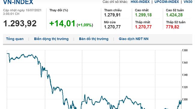 Thị trường chứng khoán 15/7/2021: VN-Index ngược dòng tăng mạnh