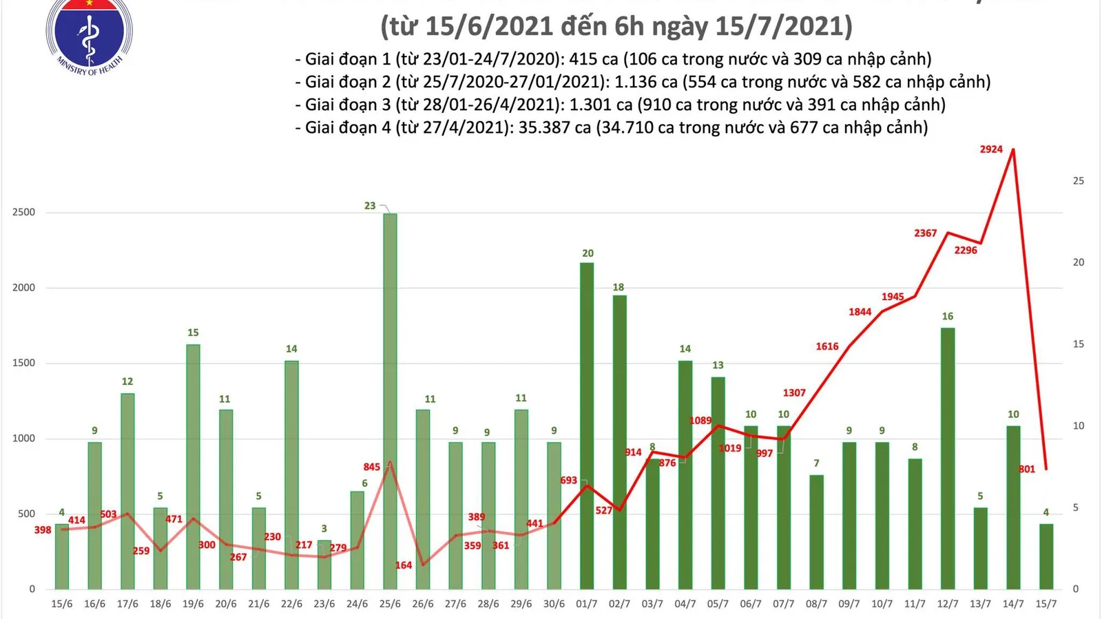 Tin tức Covid-19 sáng 15/7, thêm 805 ca mắc mới tại nhiều tỉnh thành