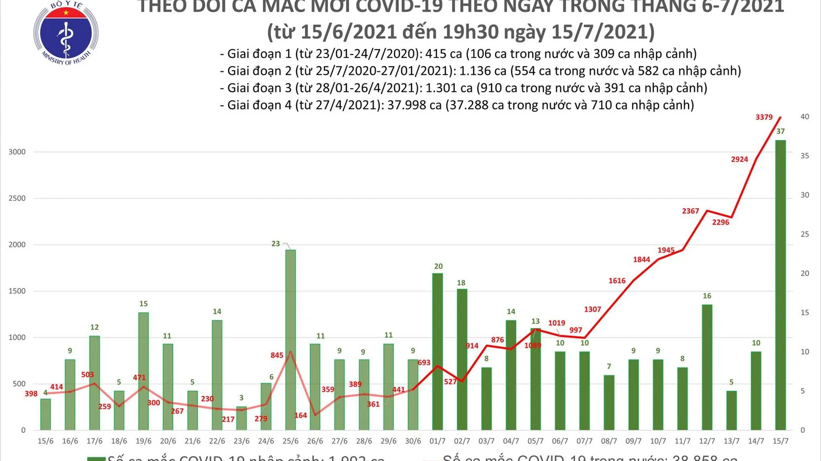 Covid-19 tại Việt Nam: Tối 15/7: Thêm 1.922 ca mắc, nâng tổng số ca mắc lên hơn 3.400 ca
