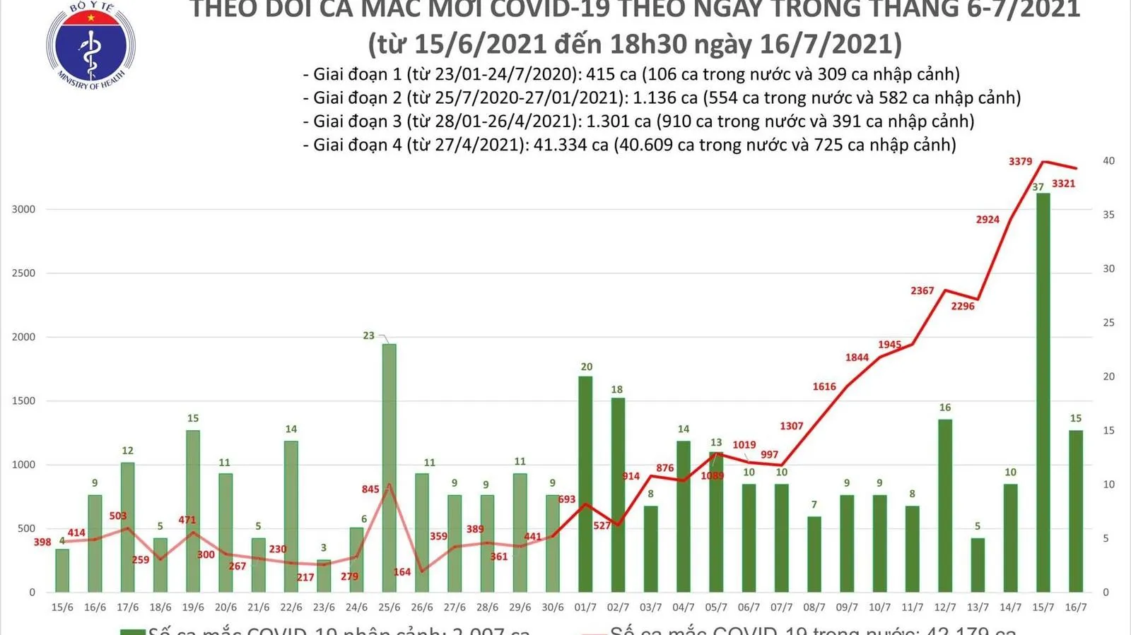 Tối 16/7: Ghi nhận thêm 1.898 ca mắc mới Covid-19 trong đó có 15 ca nhập cảnh cách ly ngay