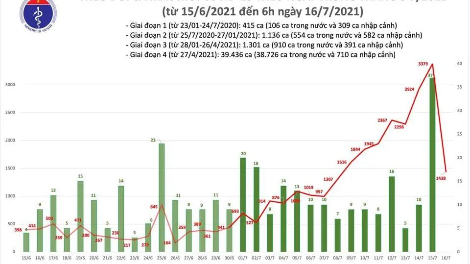 Sáng 16/7 thêm 1.438 ca mắc mới COVID-19, trong đó TPHCM có 1071 ca