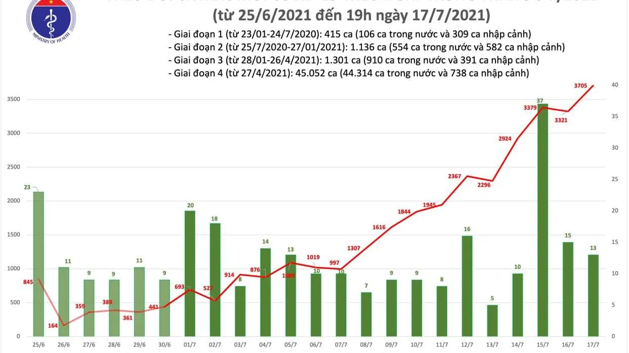 Tối 17/7, Việt Nam ghi nhận thêm 1.612 ca mắc mới