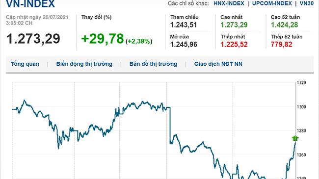 Thị trường chứng khoán 20/7/2021: VN-Index ngược dòng tăng gần 30 điểm