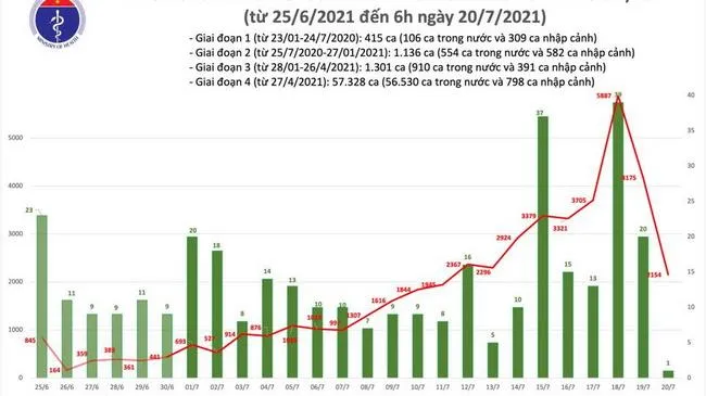 Cập nhật Covid-19 sáng 20/7: 2.155 ca mắc mới, Việt Nam vượt mốc 60.000 ca